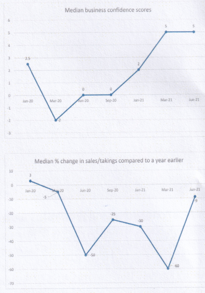 Charts from Winchester BID 39th Business Barometer Report